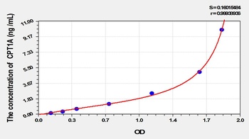 Mouse CPT1A ELISA Kit