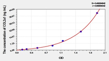 Rat COL3a1 ELISA Kit