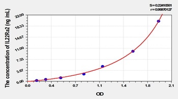 Mouse IL22Ra2 ELISA Kit