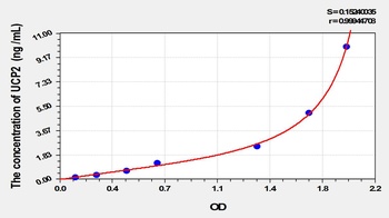 Rat UCP2 ELISA Kit