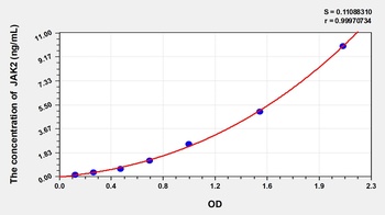 Rat Janus Kinase 2 (JAK2) ELISA Kit