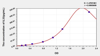 Rat IL33 ELISA Kit
