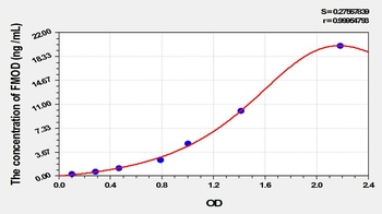 Rat Fibromodulin (FMOD) ELISA Kit