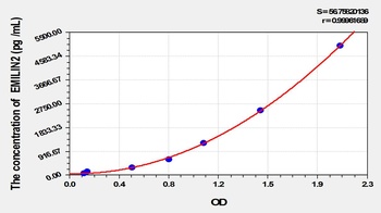 Mouse EMILIN2 ELISA Kit