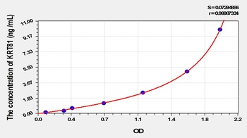 Human KRT81 ELISA Kit