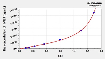 Mouse Insulin Like Protein 3 (INSL3) ELISA Kit