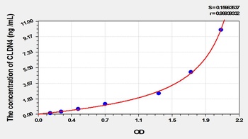 Rat CLDN4 ELISA Kit