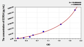 Human ECRG4 ELISA Kit