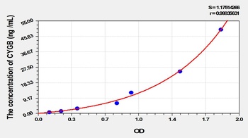 Rat CYGB ELISA Kit