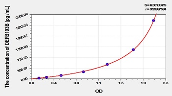 Human Defensin Beta 103B (DEFB103B) ELISA Kit