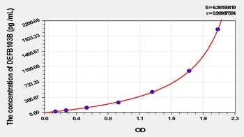 Human DEFB103B ELISA Kit