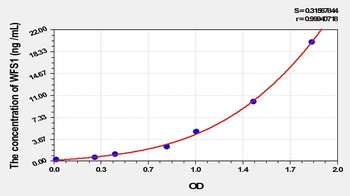 Human Wolfram Syndrome Protein 1 (WFS1) ELISA Kit