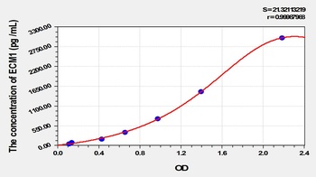 Mouse ECM1 ELISA Kit