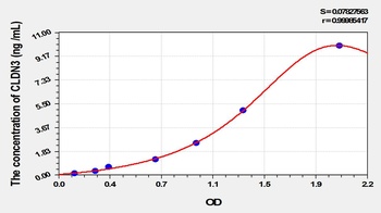 Rat CLDN3 ELISA Kit