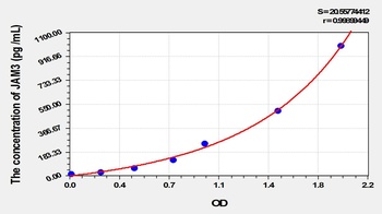 Human JAM3 ELISA Kit
