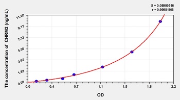 Rat CHRM2 ELISA Kit