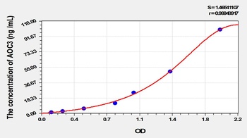 Mouse Amine Oxidase, Copper Containing 3 (AOC3) ELISA Kit