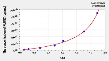 Mouse PLUNC ELISA Kit