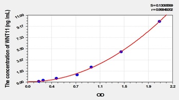 Human WNT11 ELISA Kit