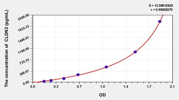 Mouse Claudin 3 (CLDN3) ELISA Kit