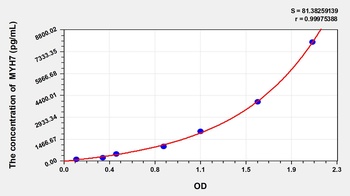 Rat MYH7 ELISA Kit