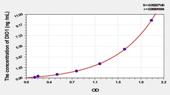 Rat Deiodinase, Iodothyronine, Type I (DIO1) ELISA Kit