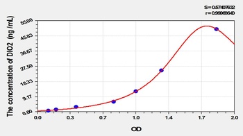 Rat DIO2 ELISA Kit
