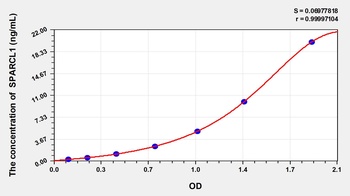 Human SPARC Like Protein 1 (SPARCL1) ELISA Kit