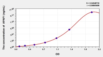 Rat APAF1 ELISA Kit