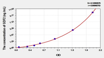 Rat GDF2 ELISA Kit