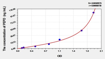 Human PEPD ELISA Kit