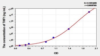 Human Twinfilin 1 (TWF1) ELISA Kit