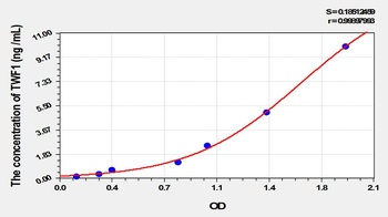 Human TWF1 ELISA Kit