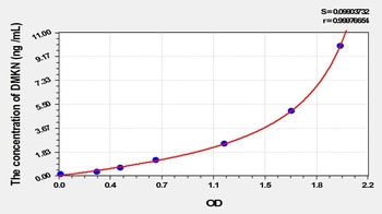 Human Dermokine (DMKN) ELISA Kit