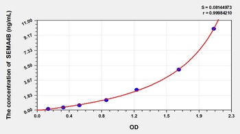 Human Semaphorin 4B (SEMA4B) ELISA Kit
