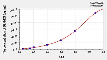 Human Defensin Beta 124 (DEFb124) ELISA Kit