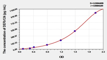 Human DEFb124 ELISA Kit