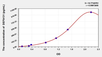 Human Defensin Beta 131 (DEFb131) ELISA Kit