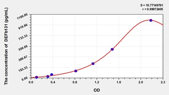 Human DEFb131 ELISA Kit