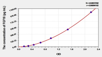 Rat FGF18 ELISA Kit