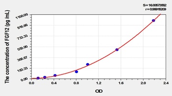 Rat Fibroblast Growth Factor 12 (FGF12) ELISA Kit