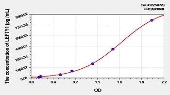 Mouse Left/Right Determination Factor 1 (LEFTY1) ELISA Kit