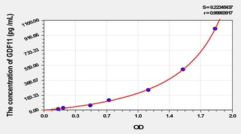 Rat Growth Differentiation Factor 11 (GDF11) ELISA Kit