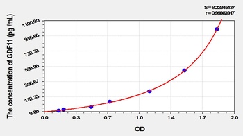 Rat GDF11 ELISA Kit