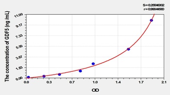 Mouse GDF5 ELISA Kit