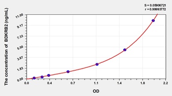 Rat BDKRB2 ELISA Kit