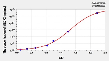 Mouse MECP2 ELISA Kit