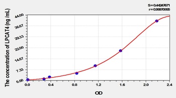 Mouse Lysophosphatidylcholine Acyltransferase 4 (LPCAT4) ELISA Kit