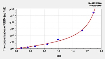 Human UBR4 ELISA Kit