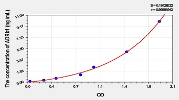 Mouse Adrenergic Receptor Beta 1 (ADRb1) ELISA Kit